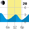 Pawtuxet Cove tide chart for Thursday, February 20, 2025