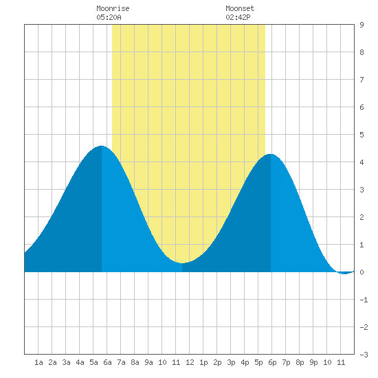 Pawtuxet Cove tide chart for Tuesday, February 25, 2025