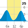 Pawtuxet Cove tide chart for Tuesday, February 25, 2025