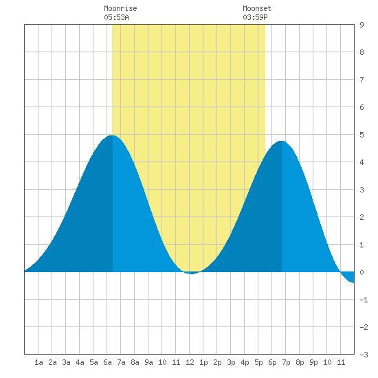 Pawtuxet Cove tide chart for Wednesday, February 26, 2025