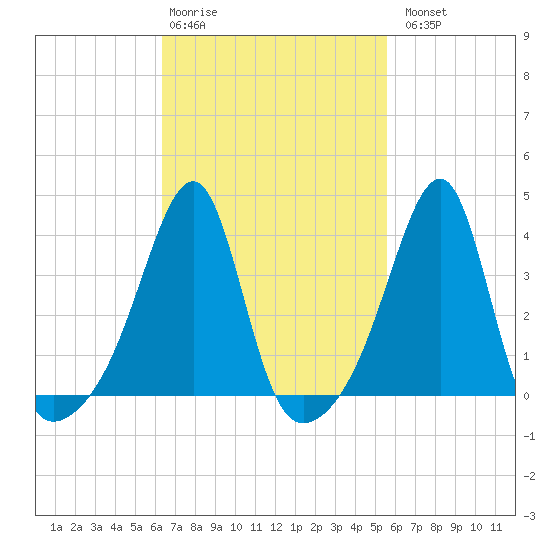 Pawtuxet Cove tide chart for Friday, February 28, 2025