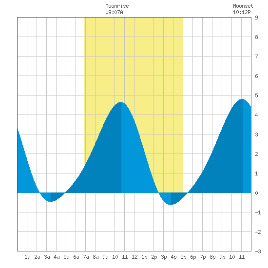 Pawtuxet Cove tide chart for Sunday, February 2, 2025