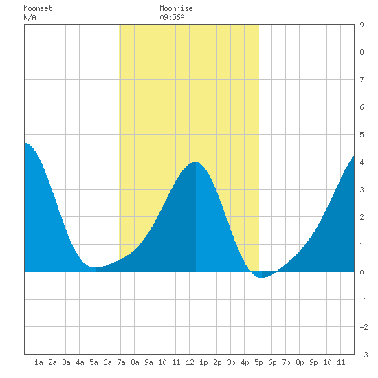 Pawtuxet Cove tide chart for Tuesday, February 4, 2025