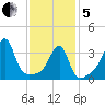 Pawtuxet Cove tide chart for Wednesday, February 5, 2025