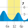 Pawtuxet Cove tide chart for Friday, February 7, 2025