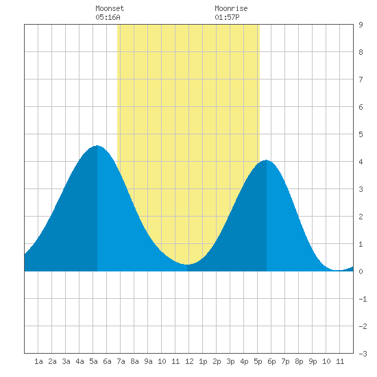 Pawtuxet Cove tide chart for Sunday, February 9, 2025