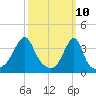 Pawtuxet Cove tide chart for Monday, March 10, 2025