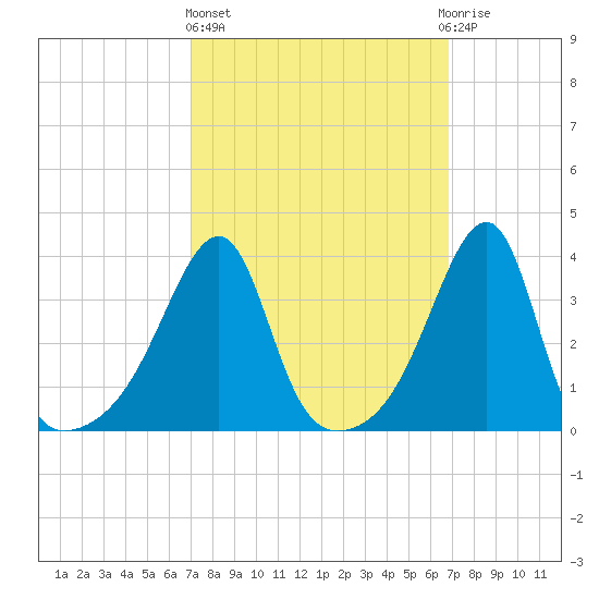 Pawtuxet Cove tide chart for Thursday, March 13, 2025
