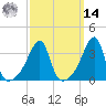 Pawtuxet Cove tide chart for Friday, March 14, 2025