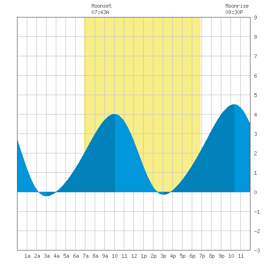 Pawtuxet Cove tide chart for Sunday, March 16, 2025