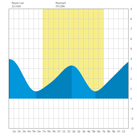 Pawtuxet Cove tide chart for Thursday, March 20, 2025