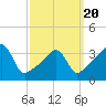 Pawtuxet Cove tide chart for Thursday, March 20, 2025