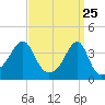 Pawtuxet Cove tide chart for Tuesday, March 25, 2025