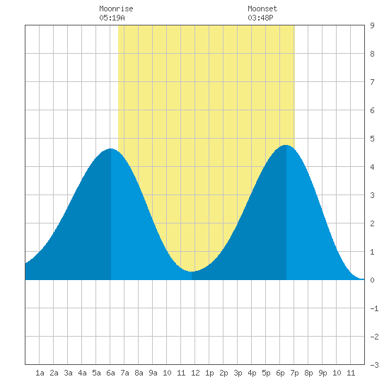 Pawtuxet Cove tide chart for Wednesday, March 26, 2025