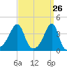 Pawtuxet Cove tide chart for Wednesday, March 26, 2025