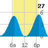 Pawtuxet Cove tide chart for Thursday, March 27, 2025
