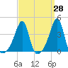 Pawtuxet Cove tide chart for Friday, March 28, 2025