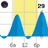 Pawtuxet Cove tide chart for Saturday, March 29, 2025