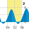 Pawtuxet Cove tide chart for Sunday, March 2, 2025