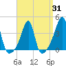 Pawtuxet Cove tide chart for Monday, March 31, 2025