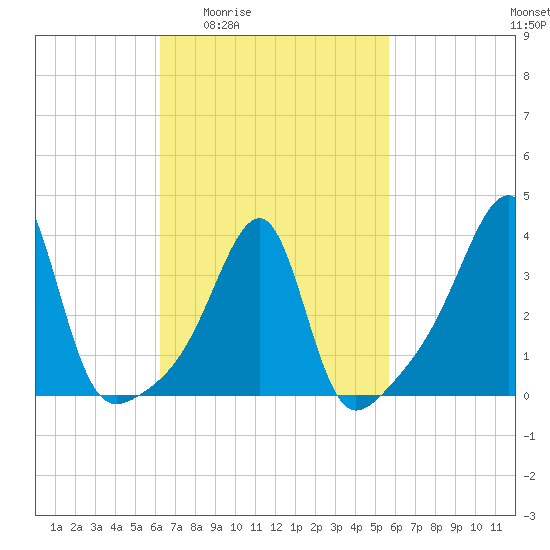 Pawtuxet Cove tide chart for Tuesday, March 4, 2025