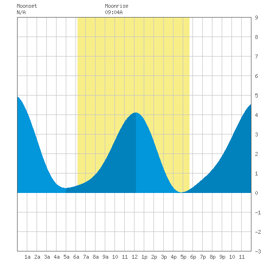 Pawtuxet Cove tide chart for Wednesday, March 5, 2025