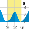 Pawtuxet Cove tide chart for Wednesday, March 5, 2025