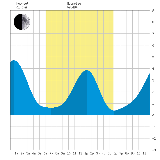 Pawtuxet Cove tide chart for Thursday, March 6, 2025
