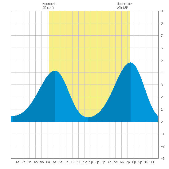 Pawtuxet Cove tide chart for Thursday, April 10, 2025