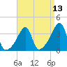 Pawtuxet Cove tide chart for Sunday, April 13, 2025