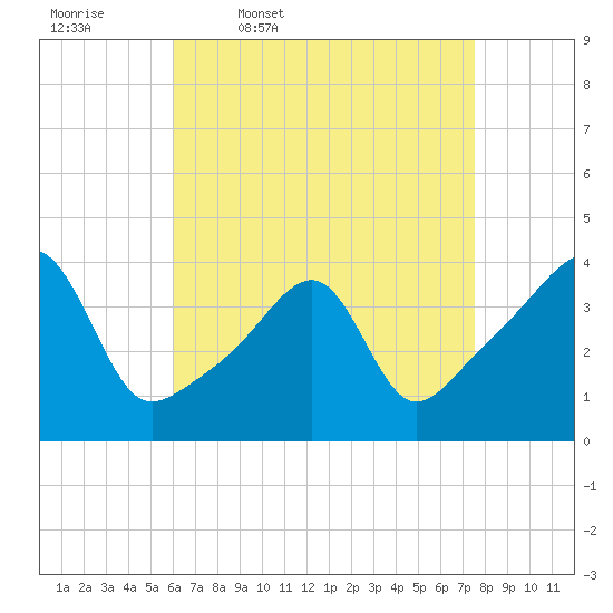 Pawtuxet Cove tide chart for Friday, April 18, 2025