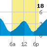 Pawtuxet Cove tide chart for Friday, April 18, 2025