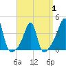 Pawtuxet Cove tide chart for Tuesday, April 1, 2025