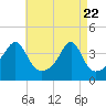 Pawtuxet Cove tide chart for Tuesday, April 22, 2025