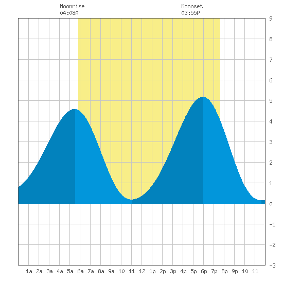 Pawtuxet Cove tide chart for Thursday, April 24, 2025