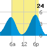 Pawtuxet Cove tide chart for Thursday, April 24, 2025