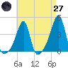 Pawtuxet Cove tide chart for Sunday, April 27, 2025