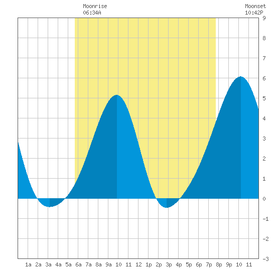Pawtuxet Cove tide chart for Tuesday, April 29, 2025