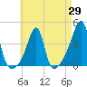 Pawtuxet Cove tide chart for Tuesday, April 29, 2025