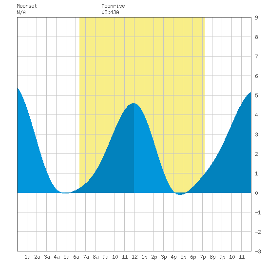 Pawtuxet Cove tide chart for Wednesday, April 2, 2025