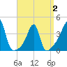 Pawtuxet Cove tide chart for Wednesday, April 2, 2025