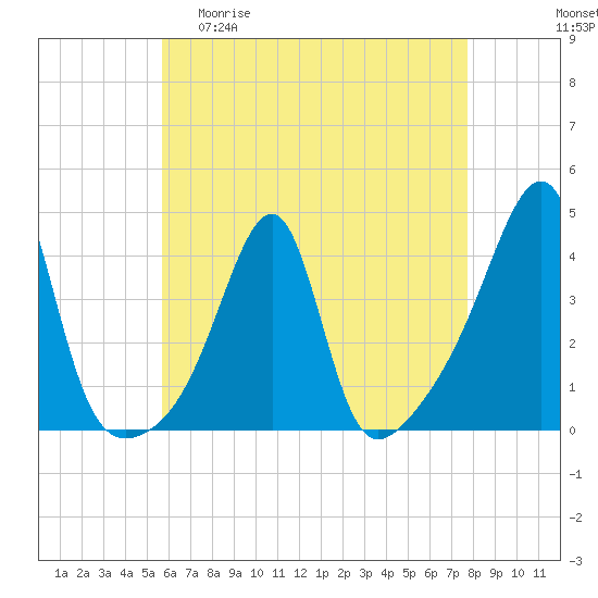 Pawtuxet Cove tide chart for Wednesday, April 30, 2025