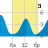 Pawtuxet Cove tide chart for Thursday, April 3, 2025
