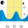 Pawtuxet Cove tide chart for Friday, April 4, 2025