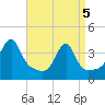 Pawtuxet Cove tide chart for Saturday, April 5, 2025