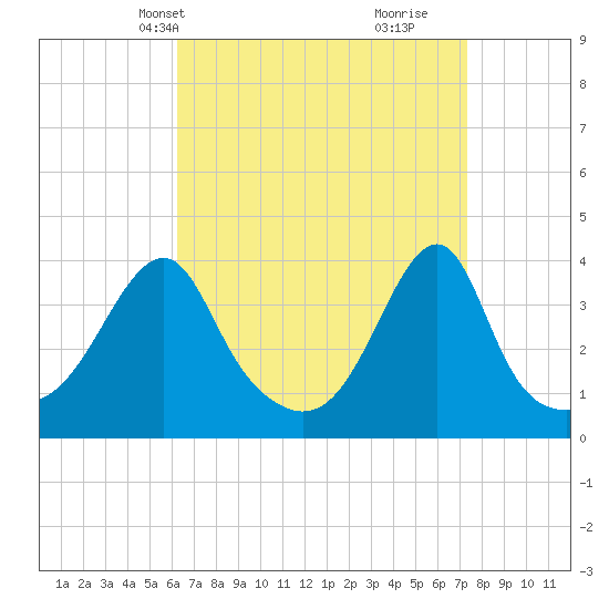 Pawtuxet Cove tide chart for Tuesday, April 8, 2025