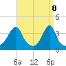 Pawtuxet Cove tide chart for Tuesday, April 8, 2025