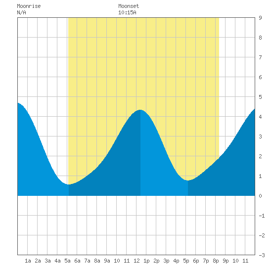 Pawtuxet Cove tide chart for Monday, June 16, 2025