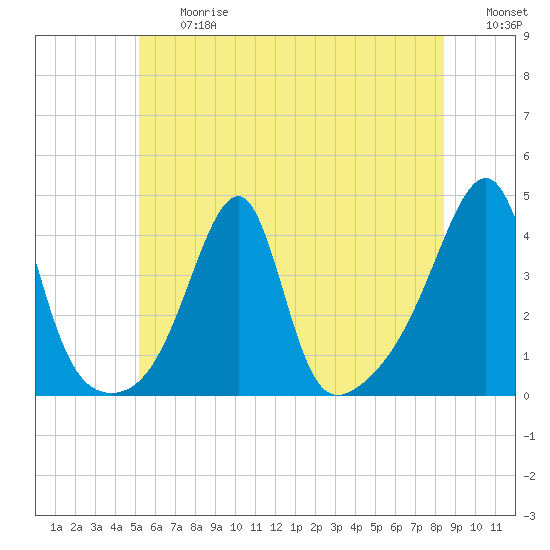 Pawtuxet Cove tide chart for Friday, June 27, 2025