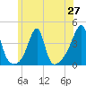 Pawtuxet Cove tide chart for Friday, June 27, 2025
